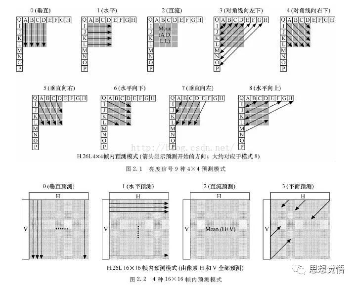 H264帧内预测模式