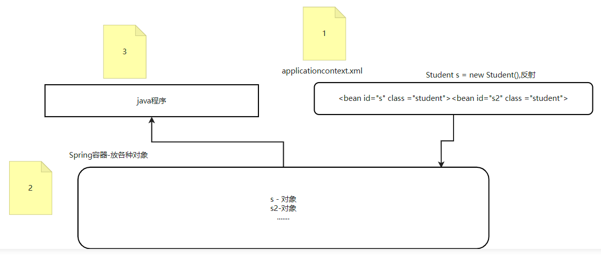 IOCDI原理